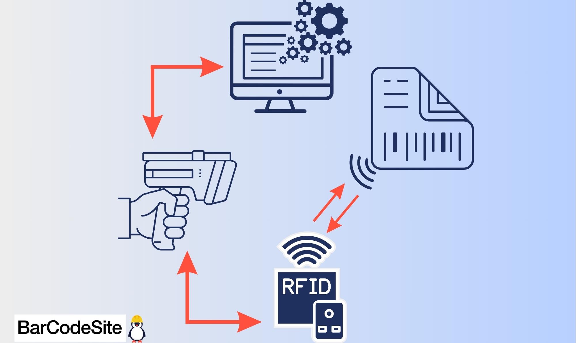 Tecnología RFID