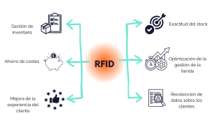 RFID en tiendas de ropa